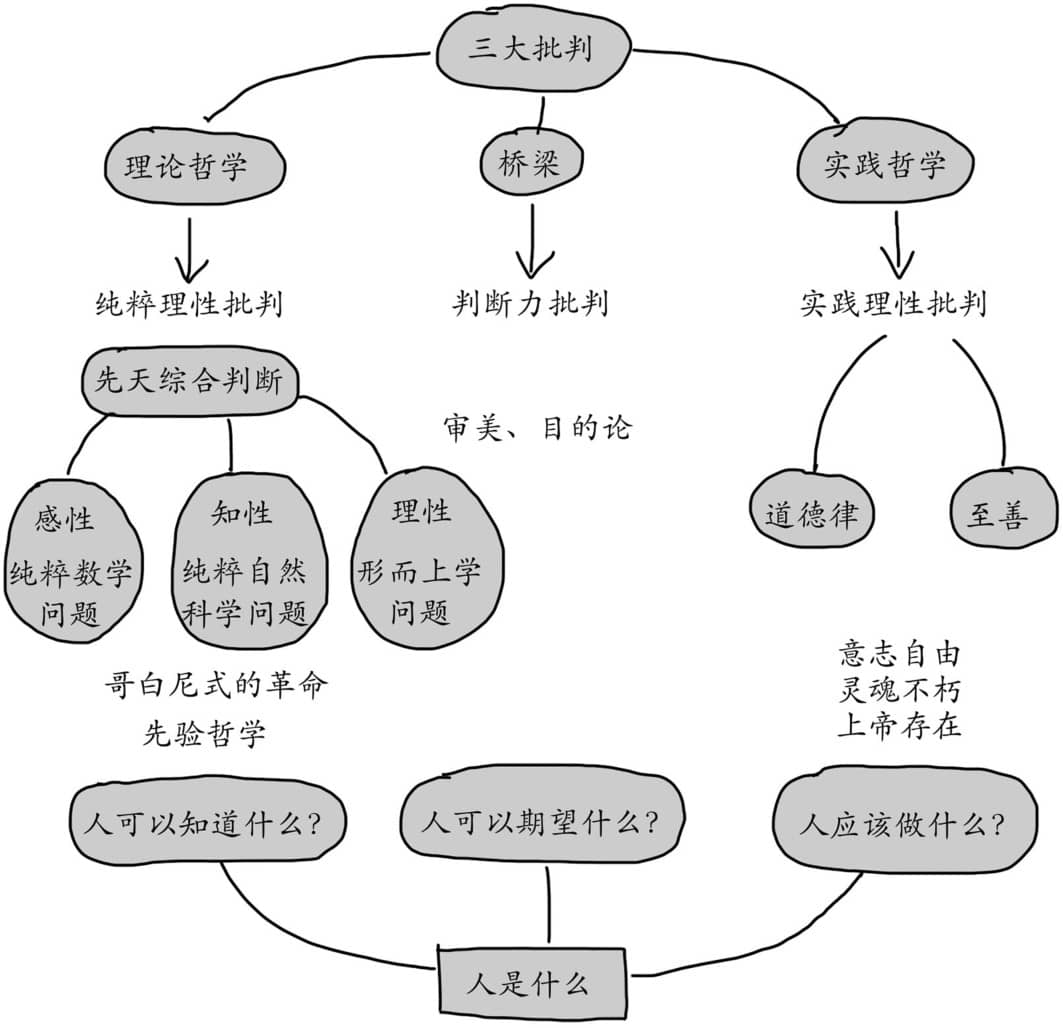 康德:三大批判讲了什么