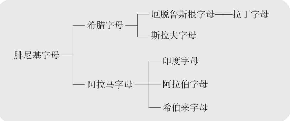 谁创造了人类历史上最早的字母文字?
