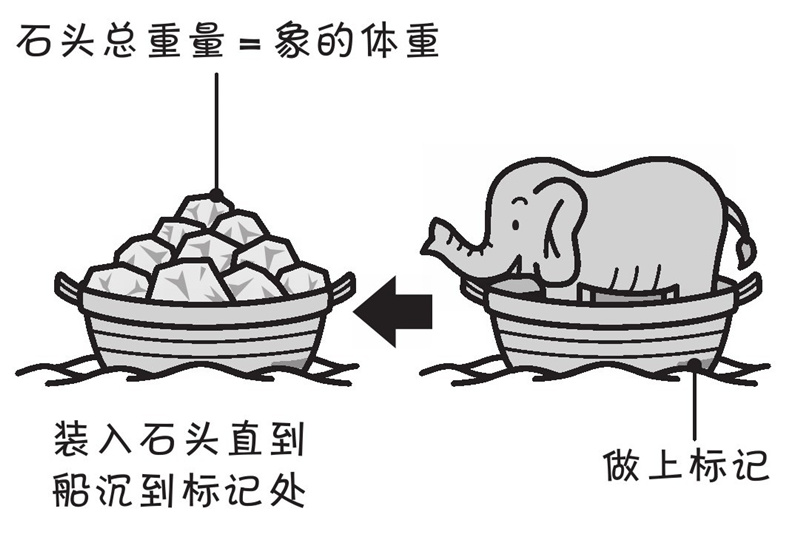 大象的体重可以用体重计称出来吗?