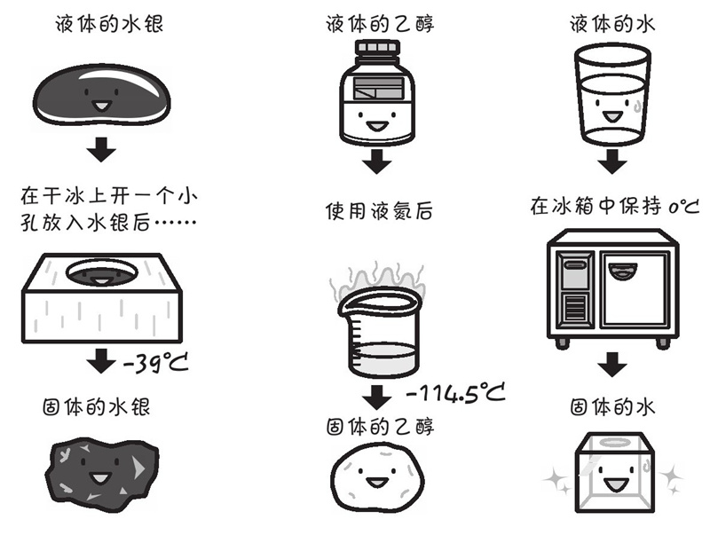 在0℃时,液体都会结冰吗?