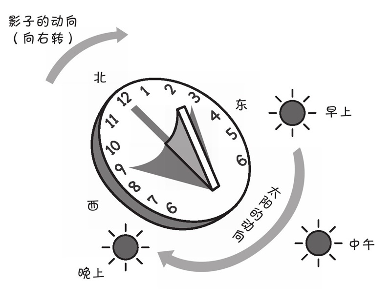 为什么钟表的指针朝右边走?