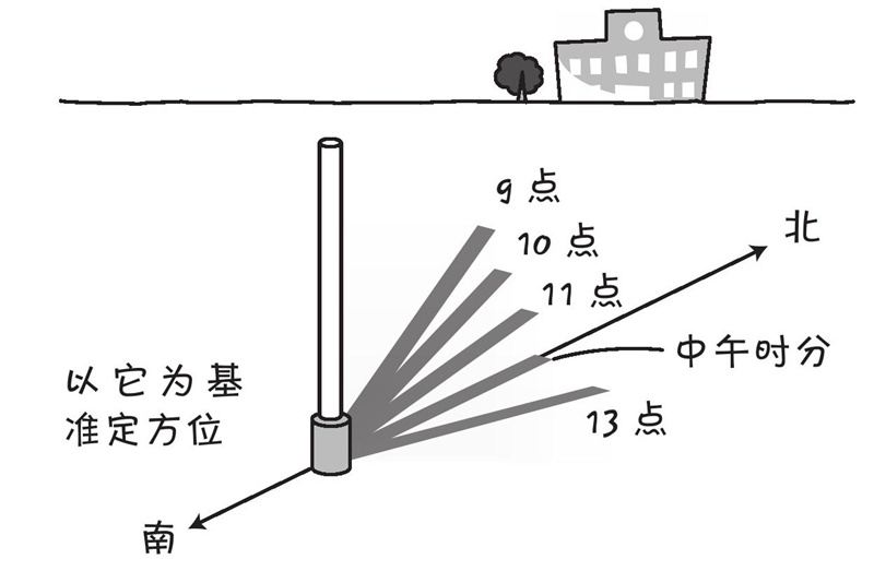 东西南北是怎么定下来的?
