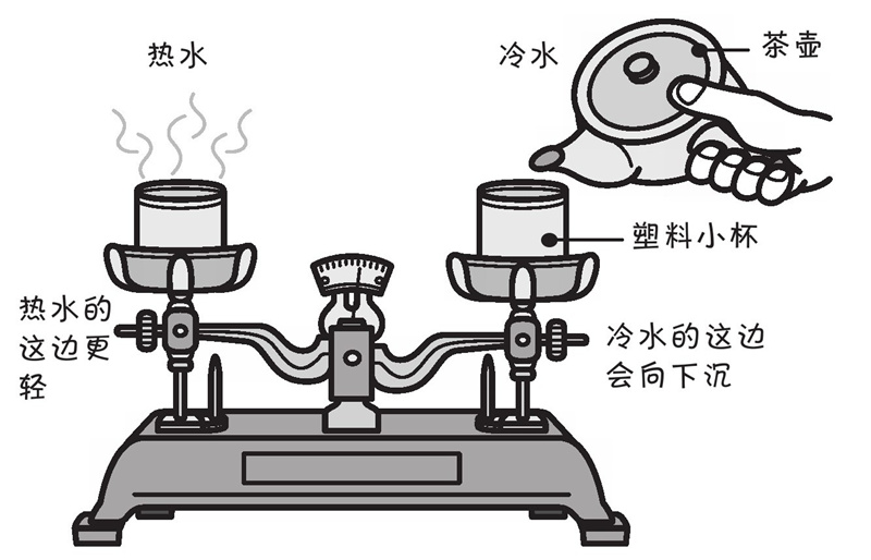 为什么热的水会向上流动?