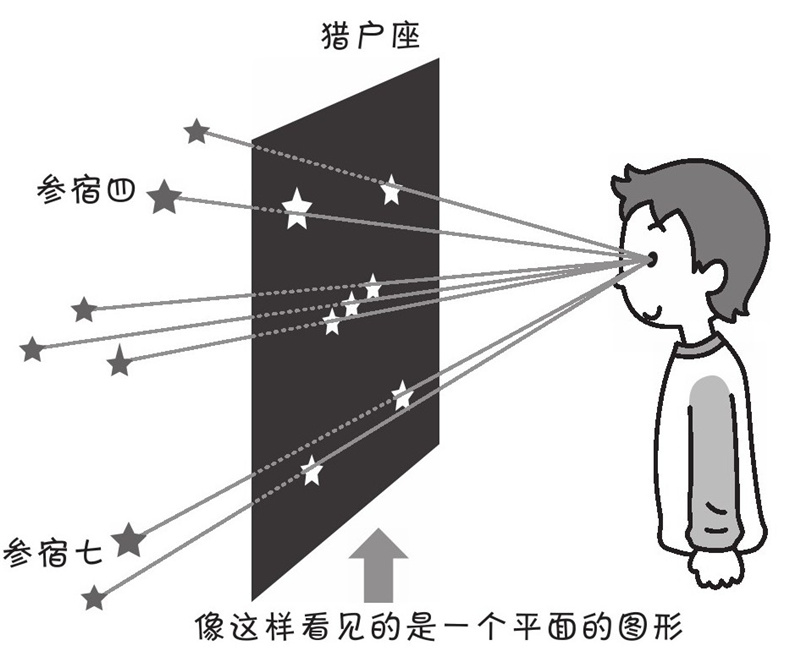 猎户座的星星都是在同样远的地方吗?