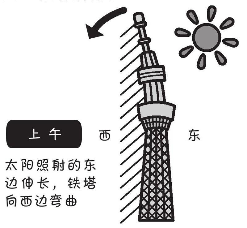 东京的『天空树』铁塔,冬天和夏天的高度会不同吗?