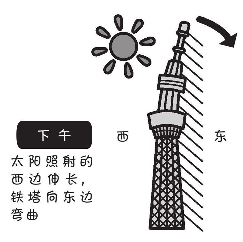 东京的『天空树』铁塔,冬天和夏天的高度会不同吗?