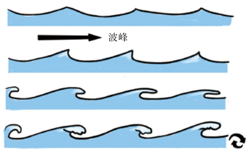 为什么在海浪拍击斜岸时形成的波峰是弯曲状的?