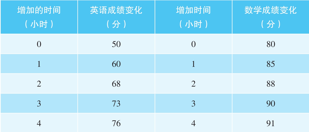 为什么小明在考试前宁愿多花时间恶补英语?