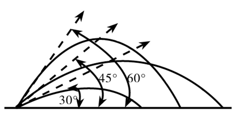 30°、45°、60°三个角度的炮弹哪个路线更远