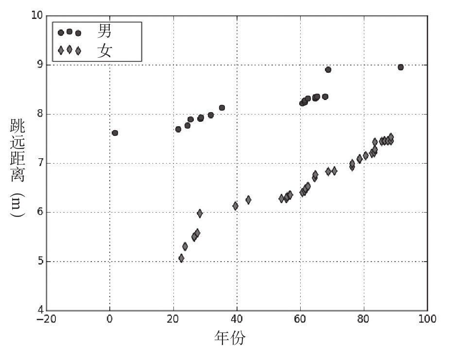 能用线性回归来解释跳远世界纪录吗?
