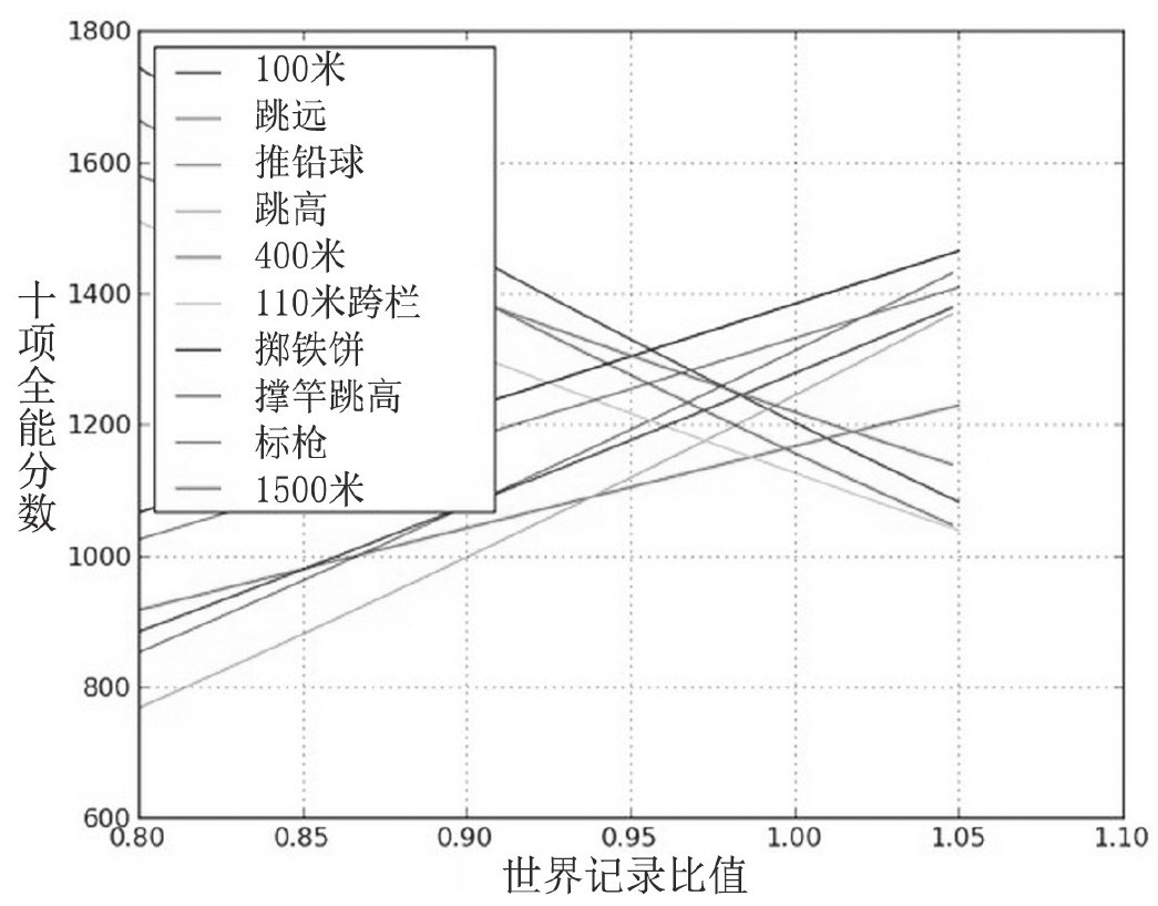 十项全能如何统一计分标准?