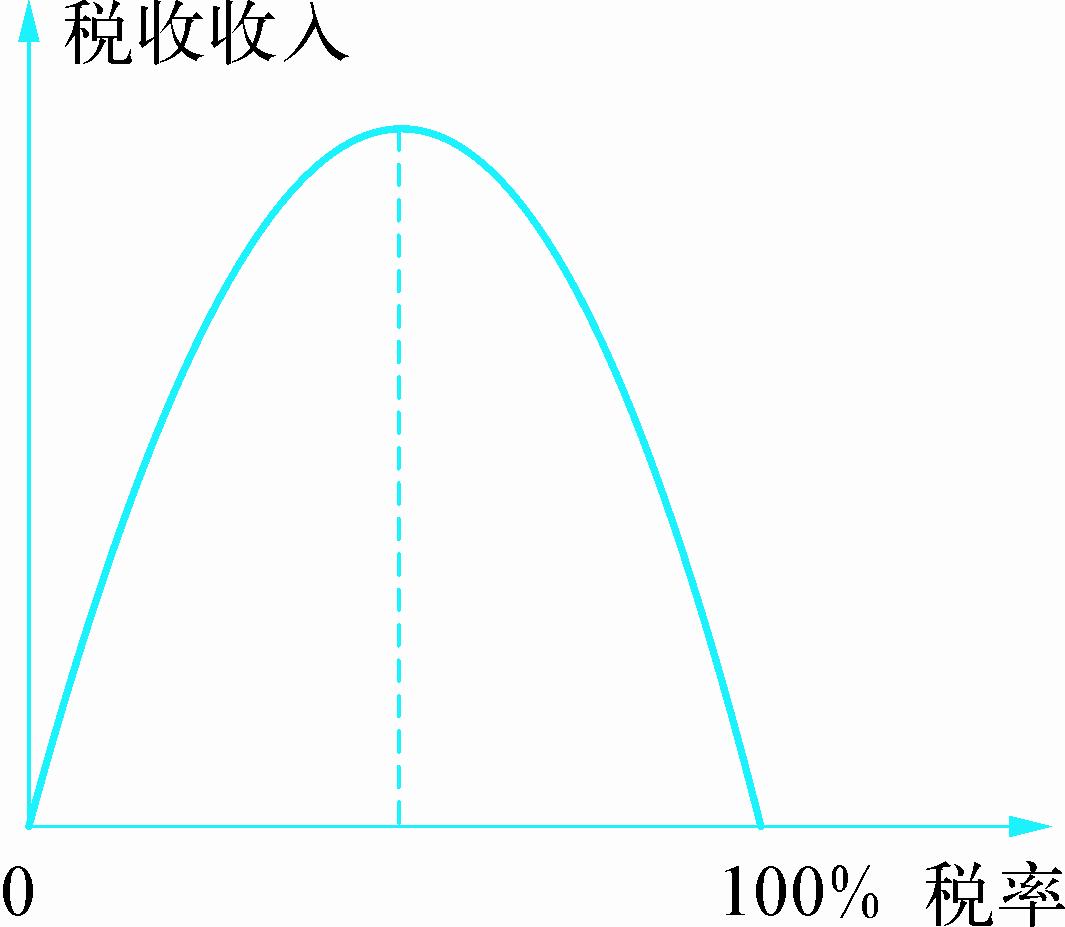 为什么提高税率可能会降低国家的税收总量?