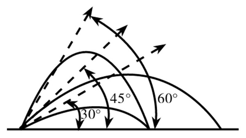 30°、45°、60°三个角度的炮弹哪个路线更远