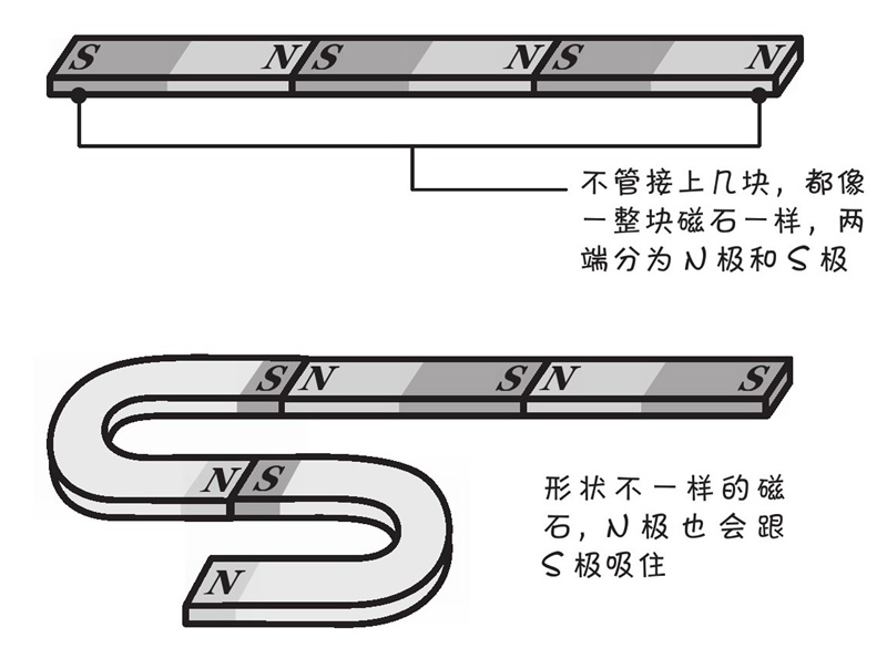 磁石是如何分出N极和S极的?